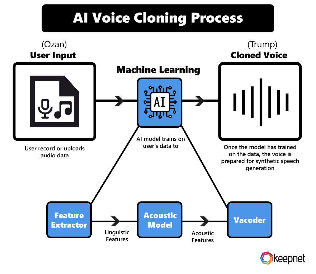 AI Voice Cloning Causes Concern Among Young Users