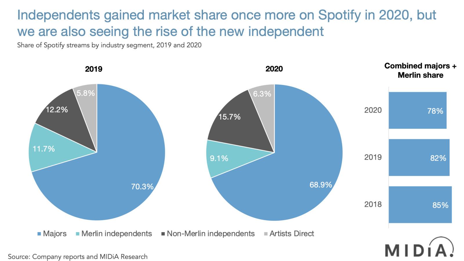 Industry sources say a major artist is going independent