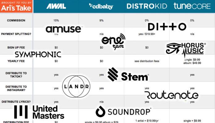 The Revolution of Direct-to-Fan Distribution in the Music Industry